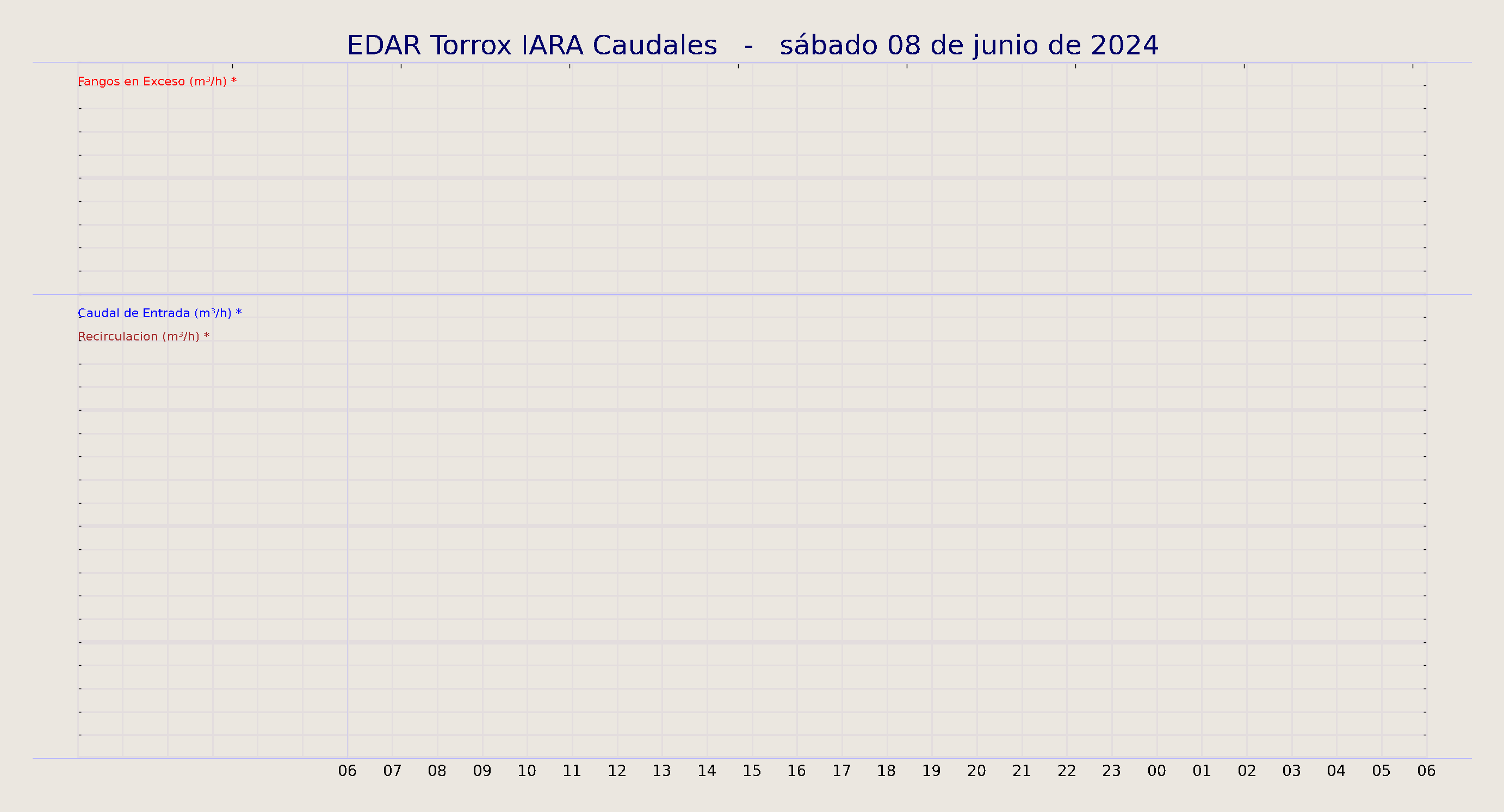 ../../imagenes/vid/2024/EDAR Torrox IARA Caudales/2024-06-08 EDAR Torrox IARA Caudales.png